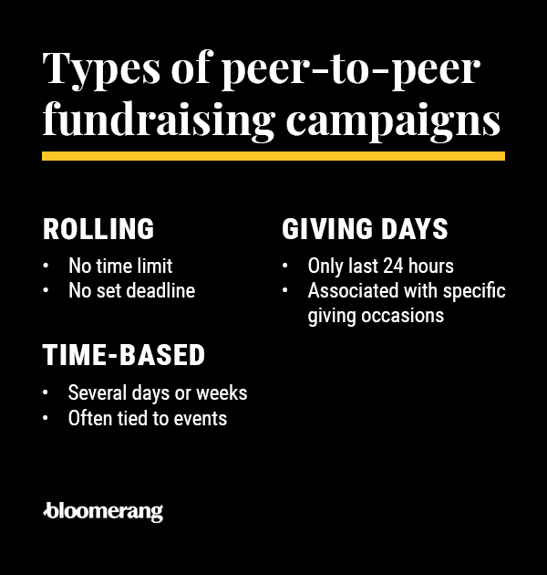 Types of peer-to-peer fundraising campaigns, as discussed in the text below.