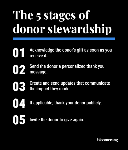 The five stages of the donor stewardship cycle (explained below)