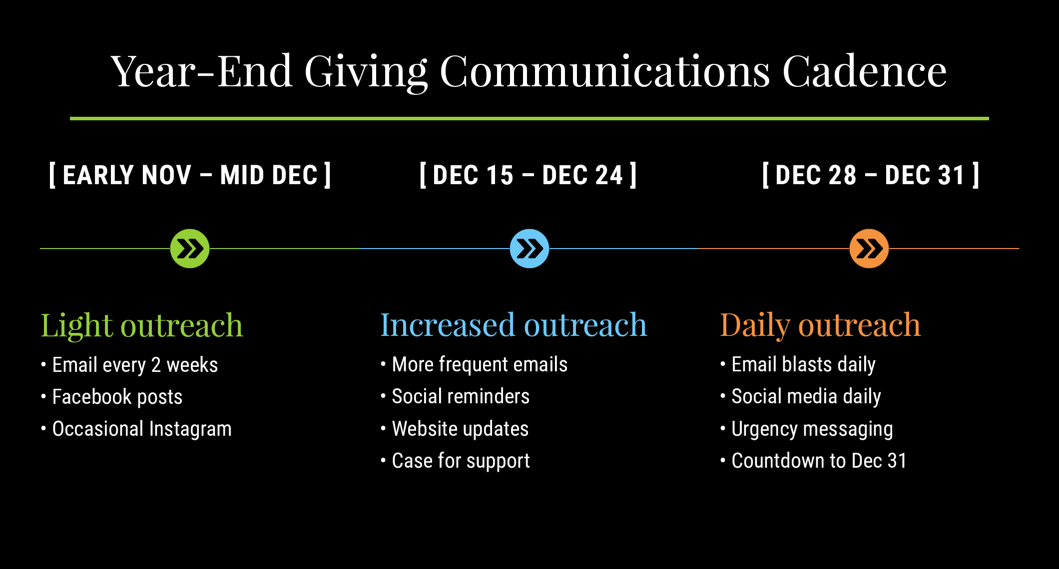 An example of a year-end giving communications cadence. The cadence starts in early November to mid-December with light email and social media outreach. It picks up during mid-December with more frequent emails, social media and website updates, and a case for support. Lastly, it finishes with daily outreach from December 28-30, including daily email and social media blasts, urgent messaging, and a countdown to December 31.