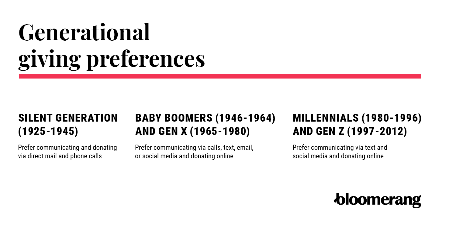 Chart explaining generational giving preferences (explained in the text below)