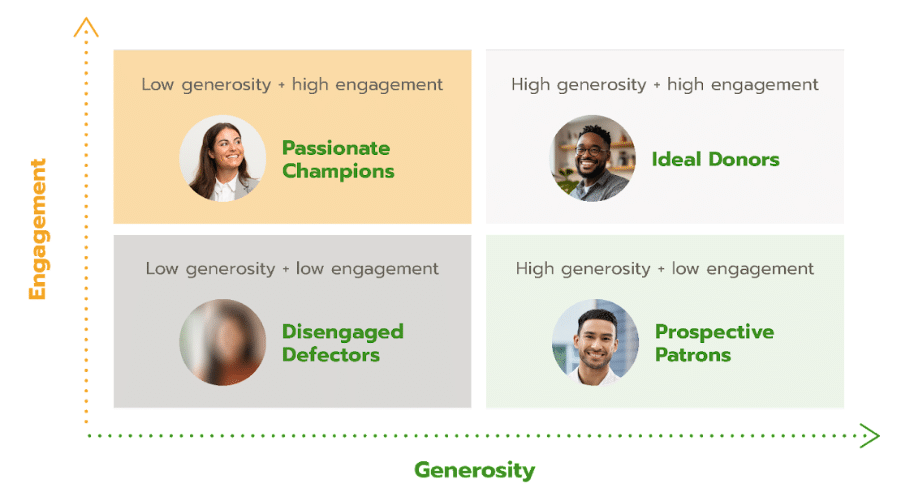 Four-quadrant chart categorizing donors by generosity and engagement with photos and labels for each group.