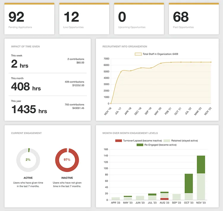 Bloomerang 2024 Update: Advanced Reporting to Revolutionize Volunteer Impact Analysis