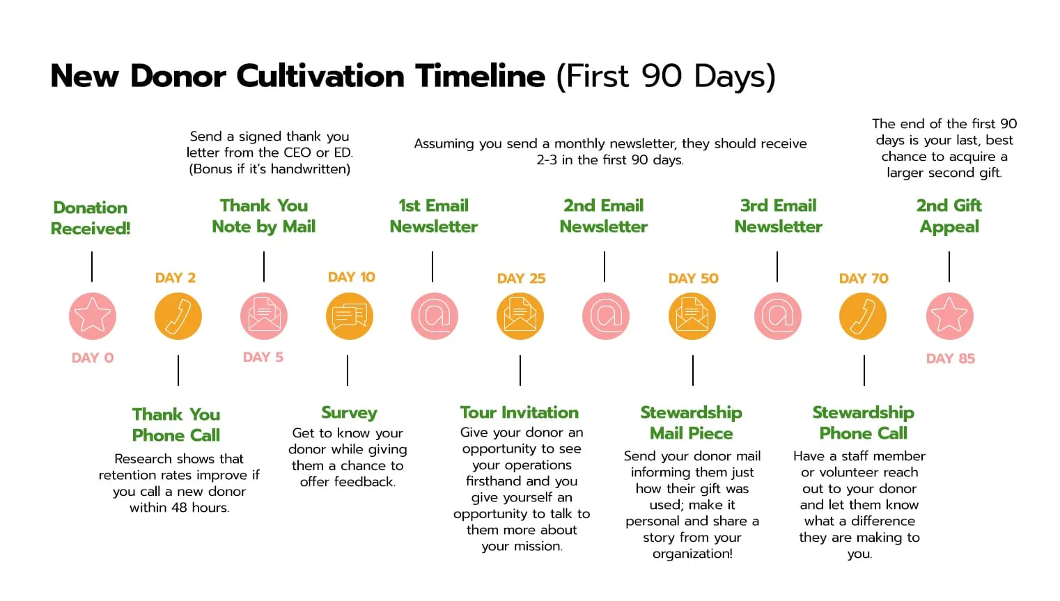 new donor cultivation timeline graphic