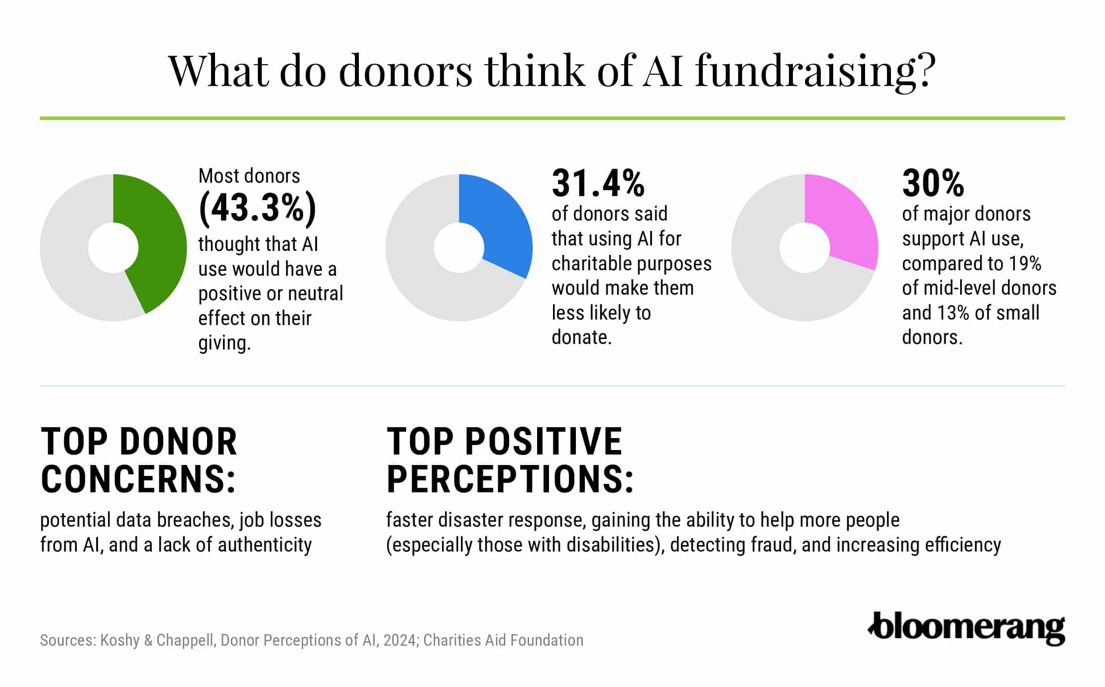 Statistics that demonstrate what donors think of AI fundraising (explained in the paragraphs below) 