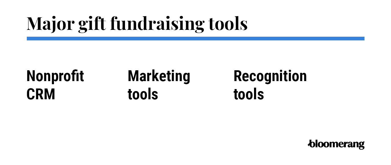 Major gifts fundraising tools (explained in the text below)