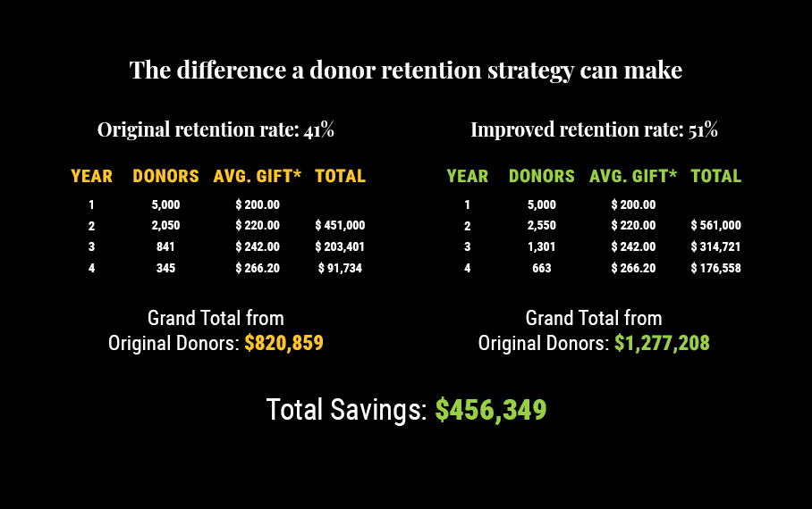 Infographic showing the impact of having a donor retention strategy on overall funds raised