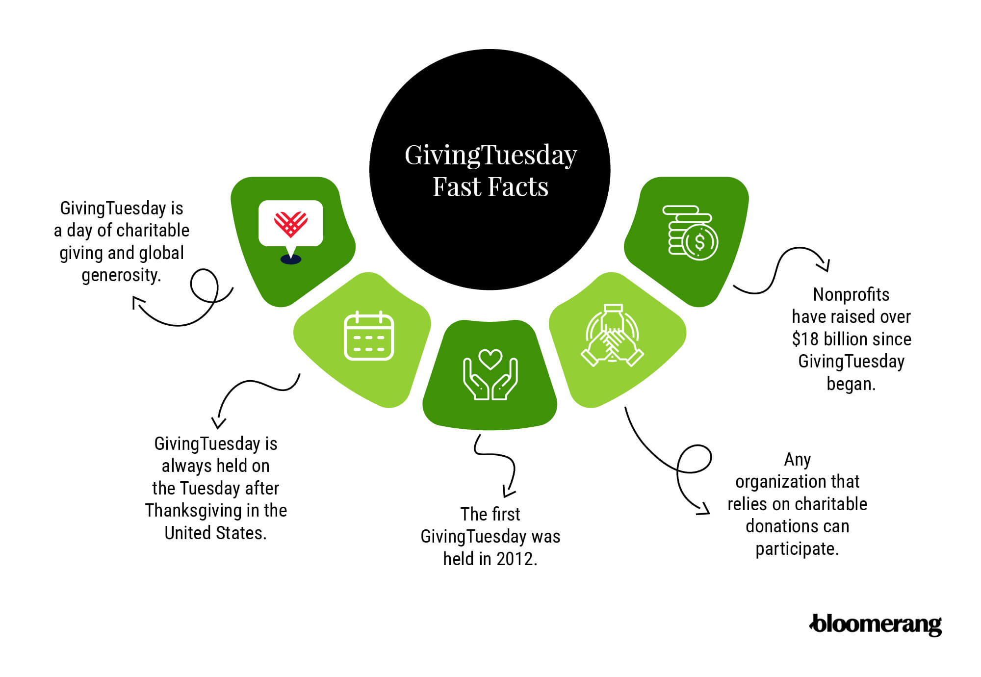 GivingTuesday fast facts (explained in the sections below) 