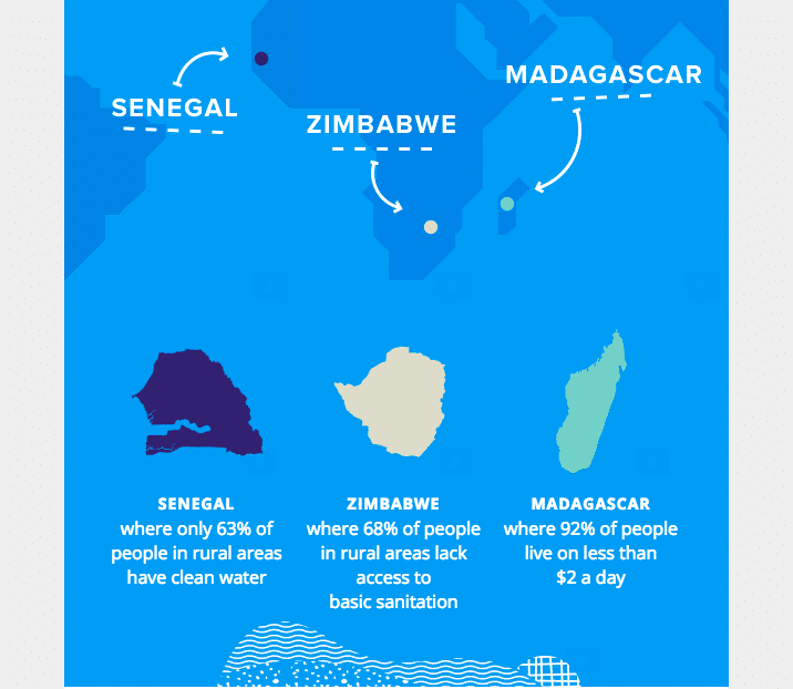 Map showing Senegal, Zimbabwe, and Madagascar with stats on rural clean water, sanitation, and poverty.
