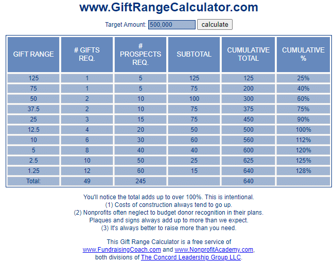 gift chart