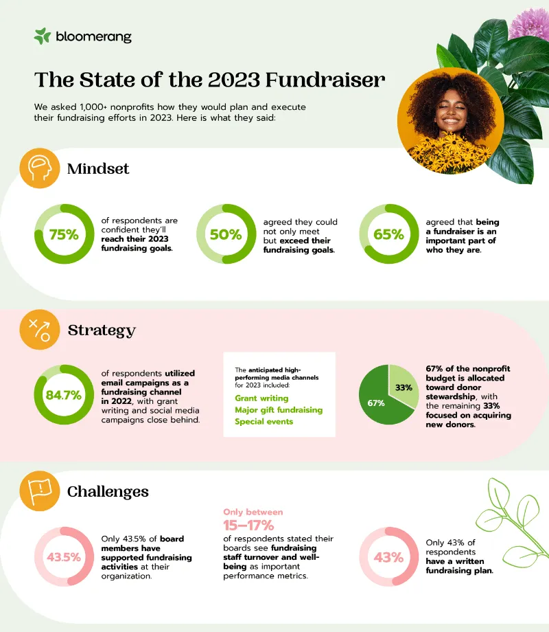 The State of the 2023 Fundraiser Climate Infographic