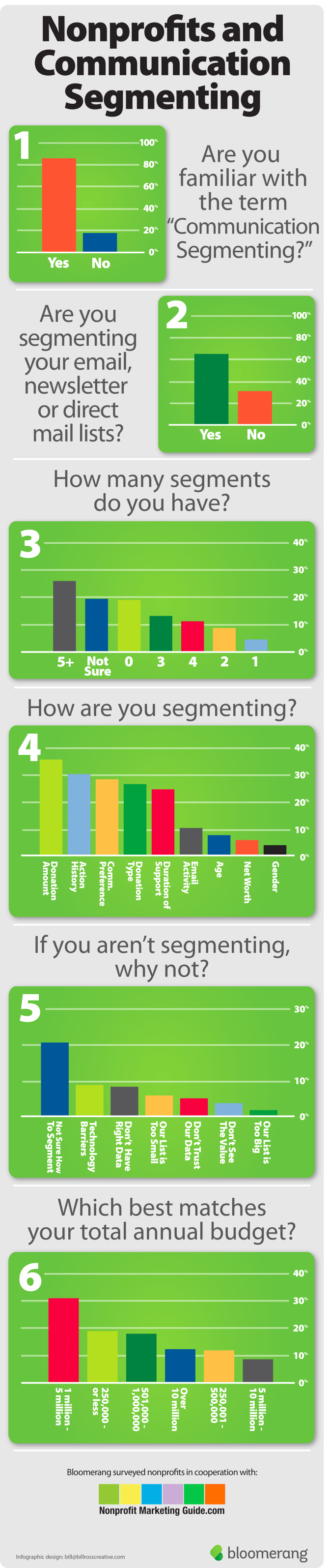 Communications Segmenting