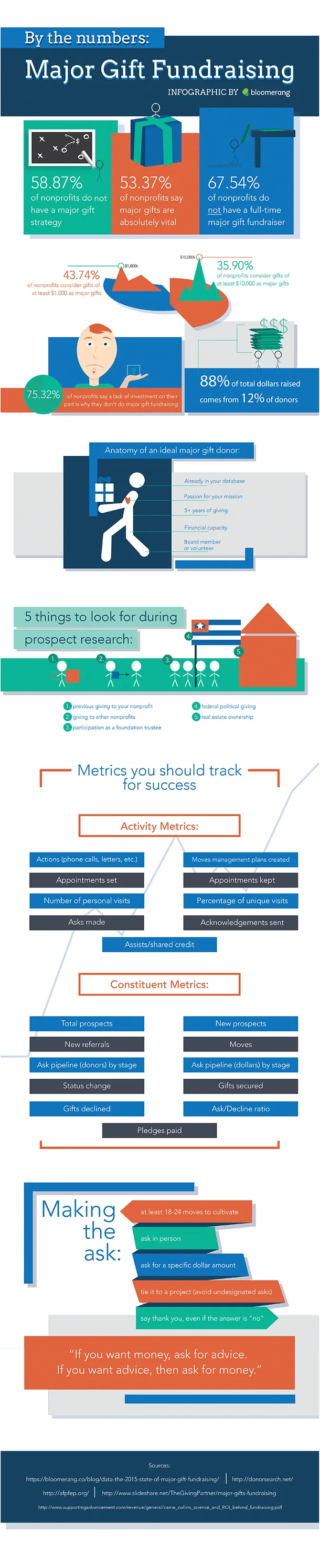 infographic-major-gift-fundraising-by-the-numbers