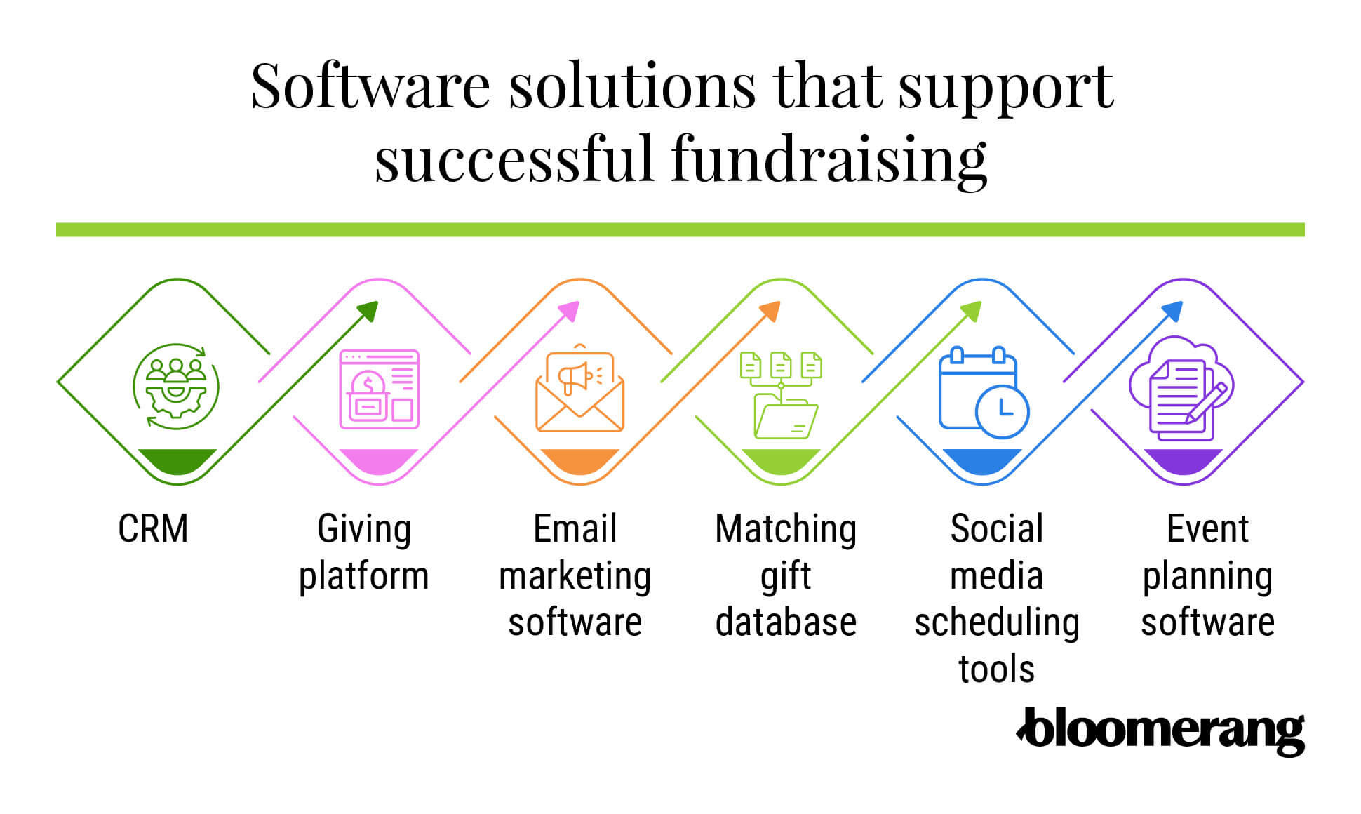 Software solutions that support successful fundraising (listed below)