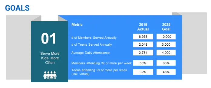 This is a screenshot of a goal chart with numerical goals from the Boys & Girls Club of Metro Atlanta strategic plan.