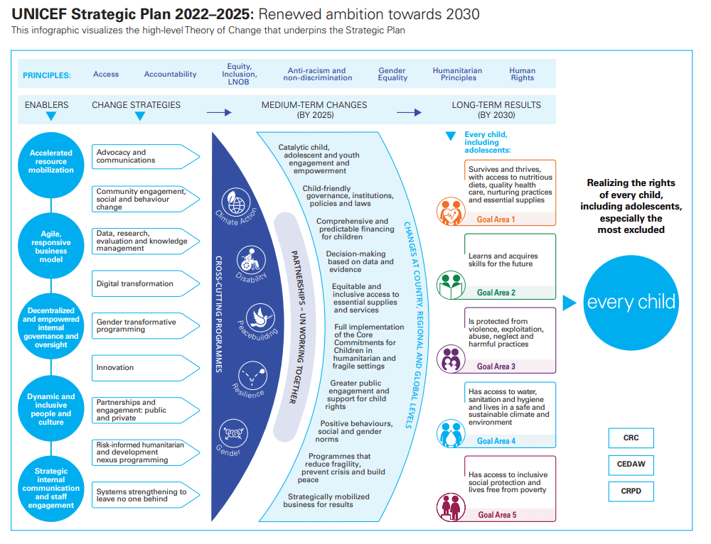 This is a screenshot of the timeline chart from UNICEF’s current strategic plan.