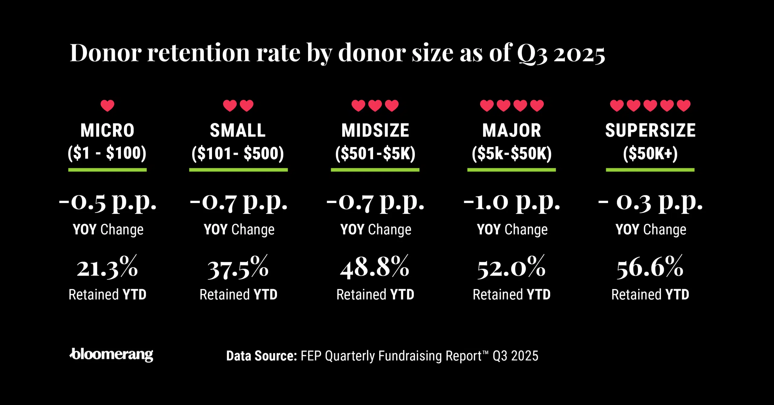 Infographic showing donor retention rate by donor size as of Q3 2025.