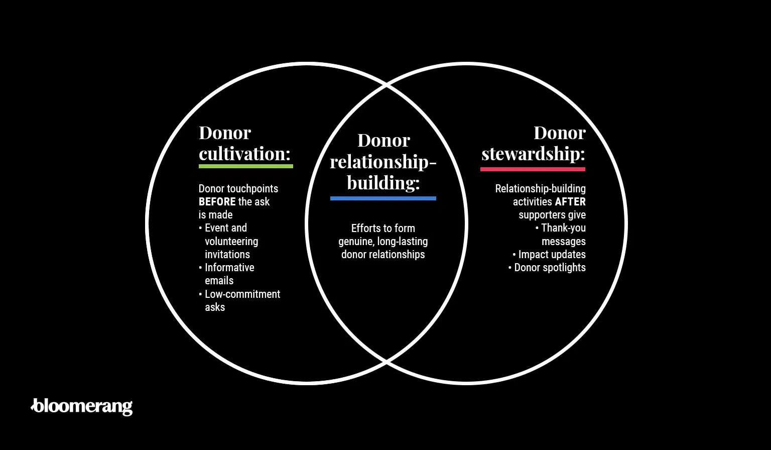 A Venn diagram showing the difference between donor cultivation and stewardship (explained below)