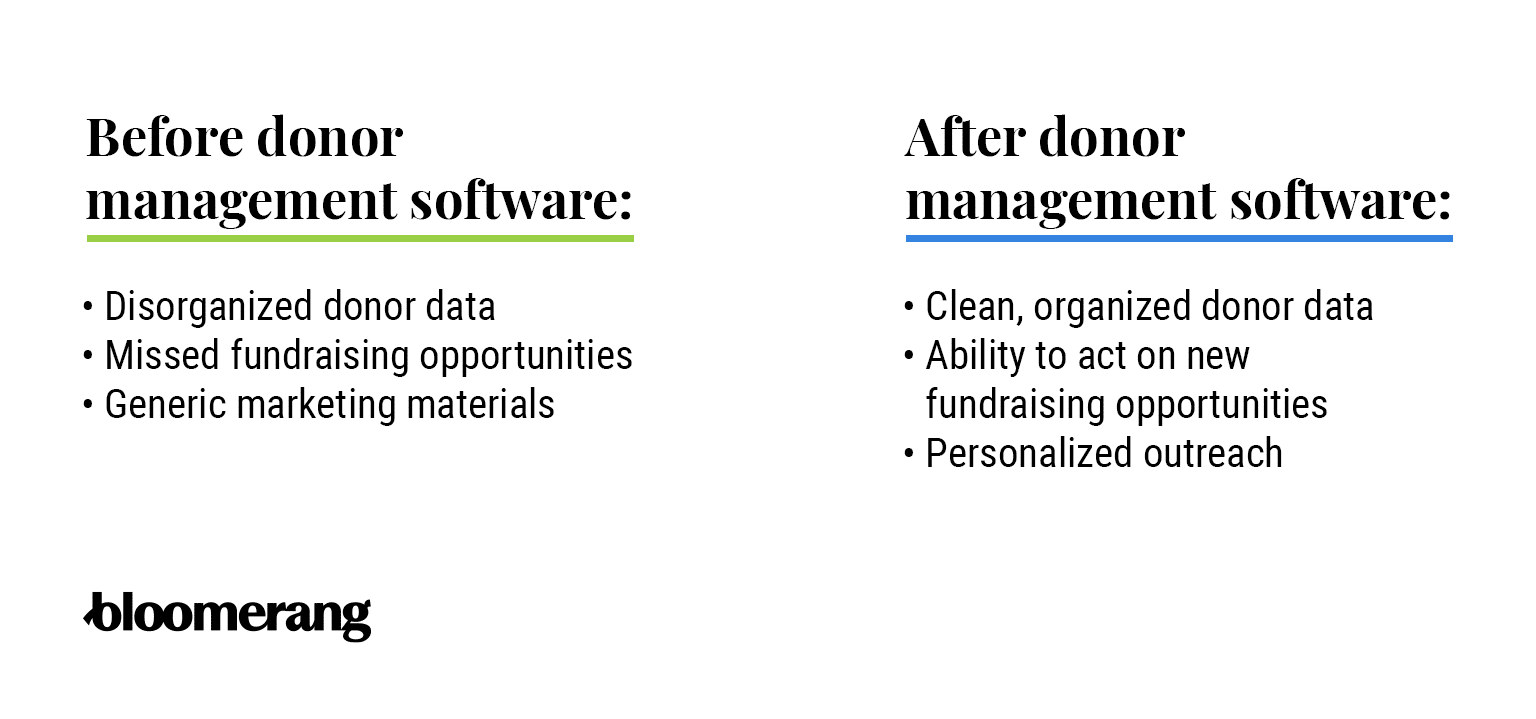 Description of nonprofit work before and after using donor management software. Before (disorganized data and missing fundraising opportunities), after (clean data and increased fundraising potential).