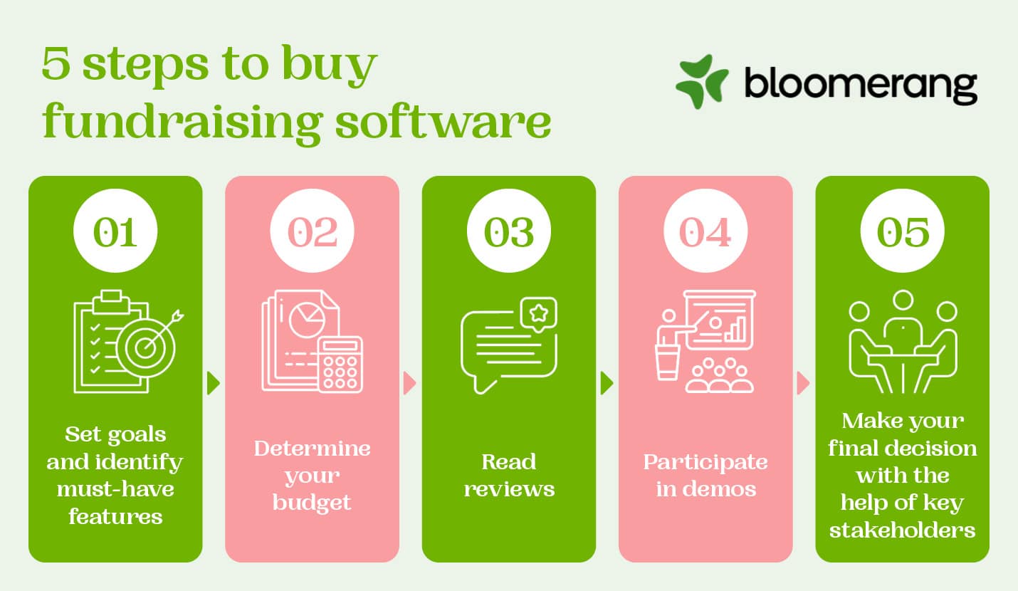 Follow these five steps in the software-buying process (described in the text below).