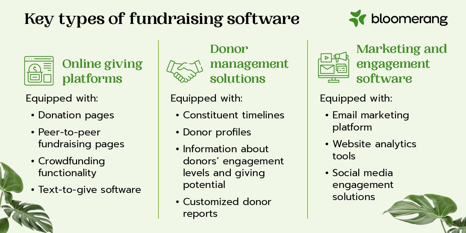 This image shows key types of fundraising software, outlined in the text below.