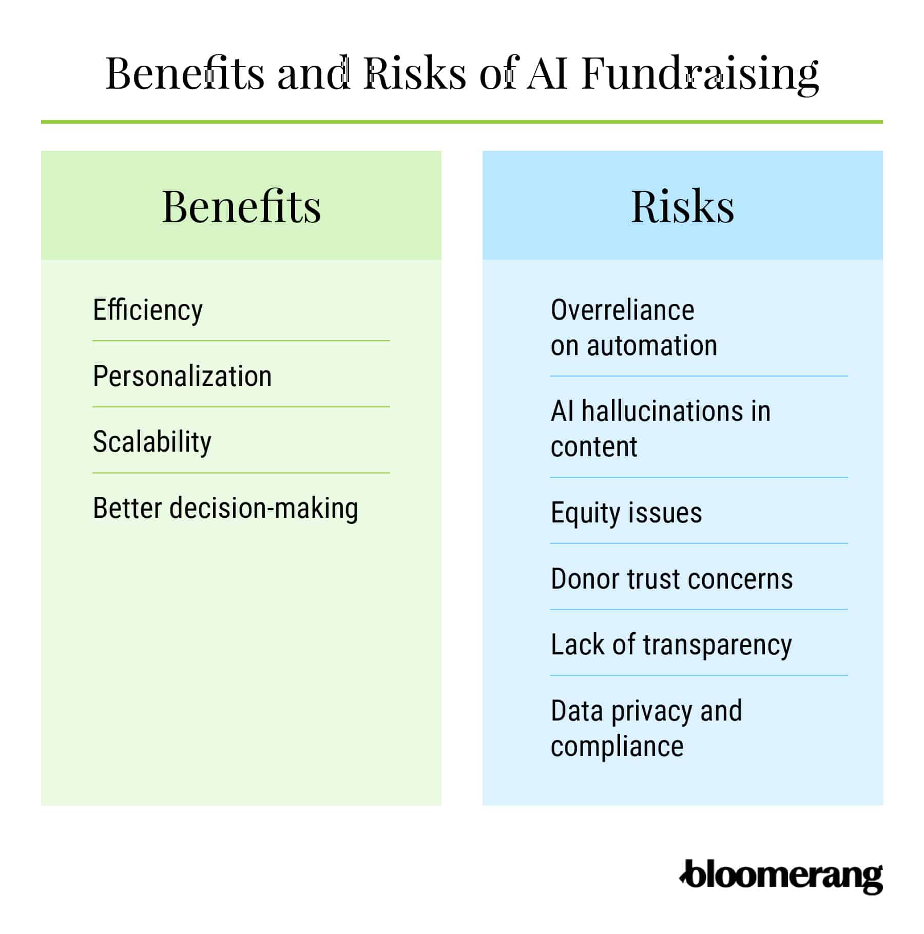 The benefits and risks of AI fundraising (explained in the two sections below) 