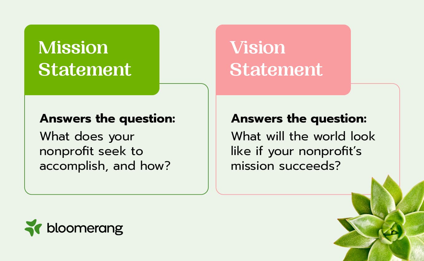 The difference between mission and vision statements (explained below)
