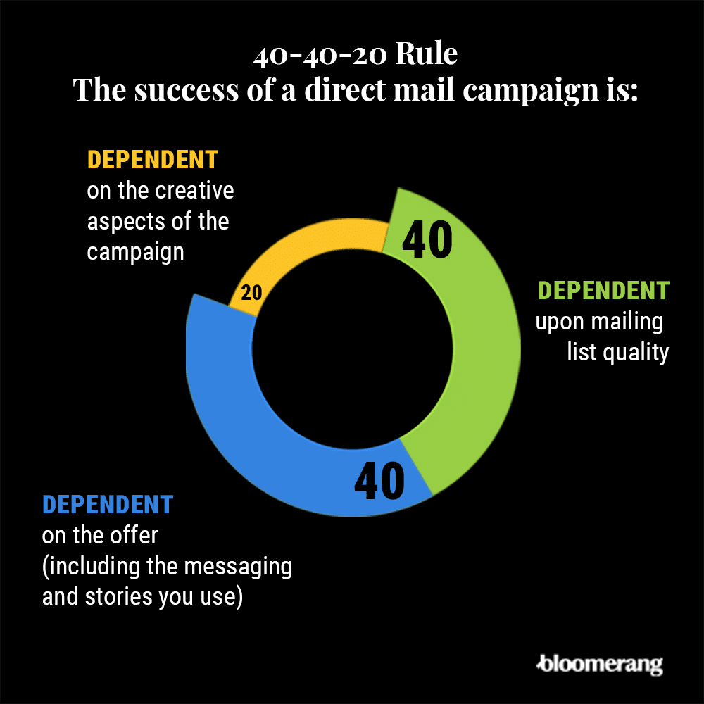 The 40-40-20 rule is a rule of thumb for launching an effective direct mail campaign, which is an important part of an annual appeal. 