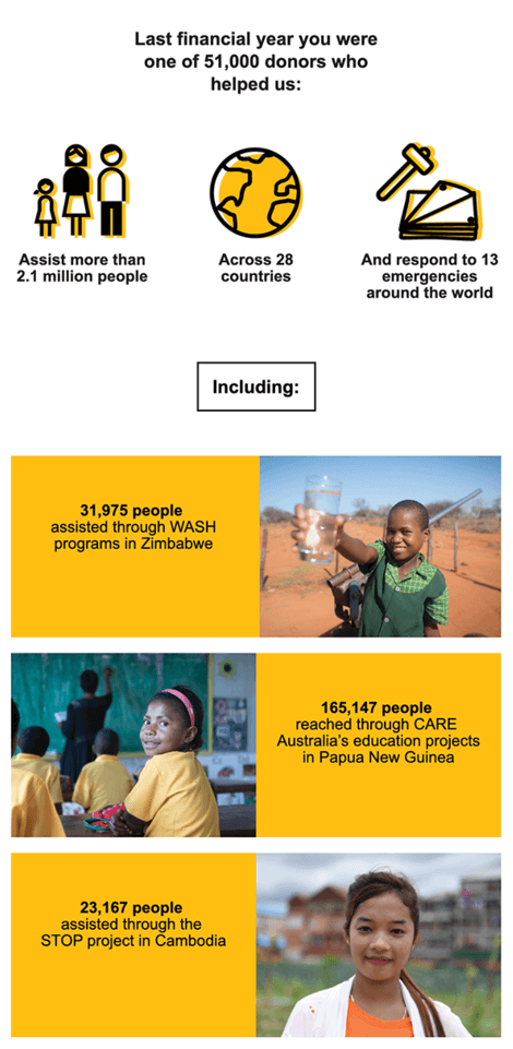 This is an example of an effective online fundraising email from CARE Australia.