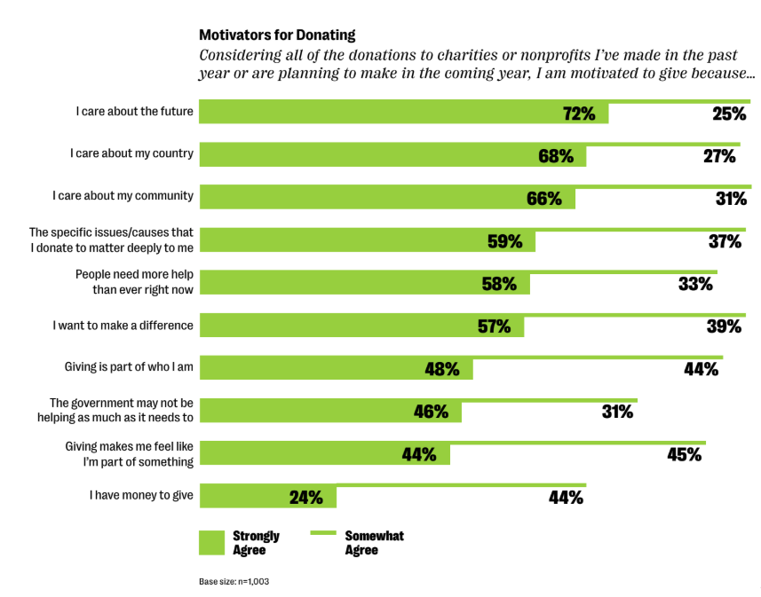 Graph showing donor motivations from The Giving Signals Report