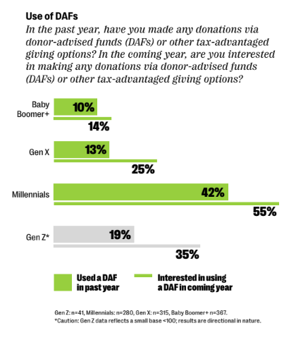 Graph of donor use of DAFs from the Giving Sgnals Report