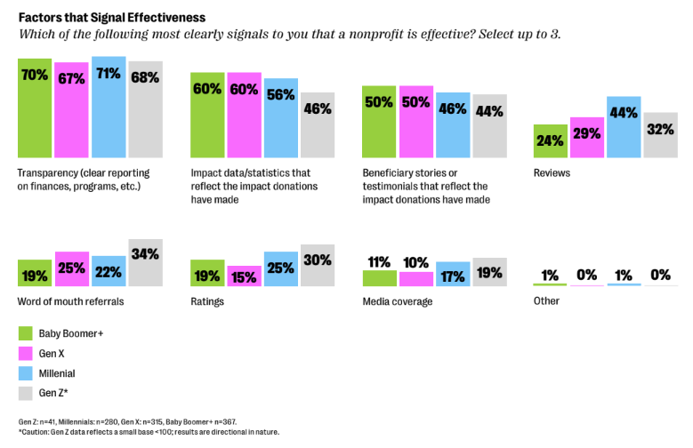 Graph of signal effectiveness for nonprofits from the Giving Signals Report