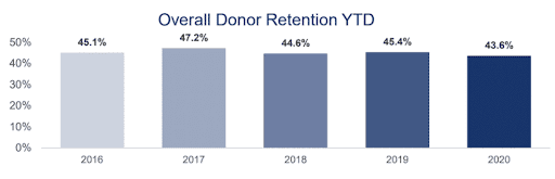 Boosting donor retention is critical for successful online fundraising.