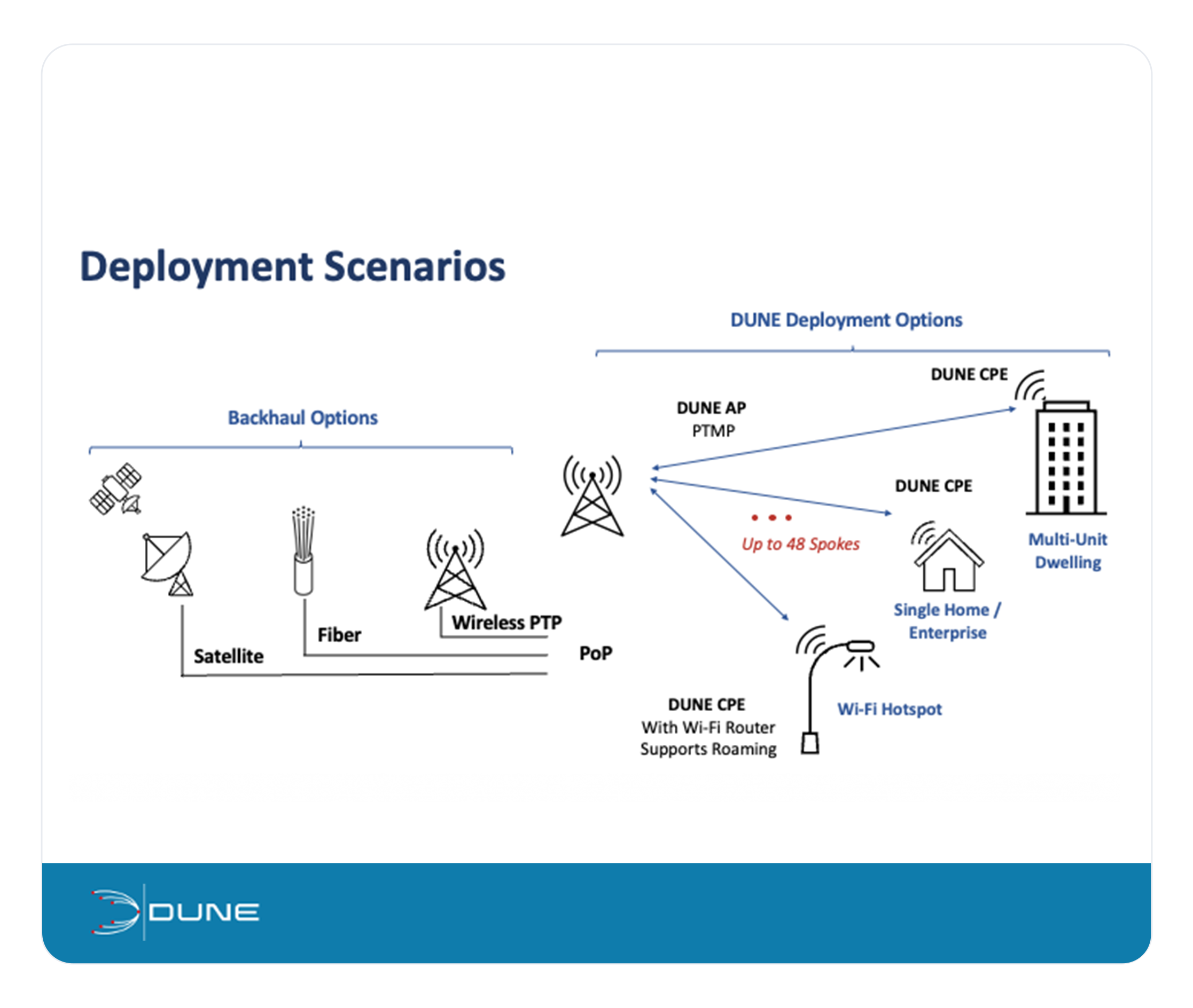 DUNE deployment scenario