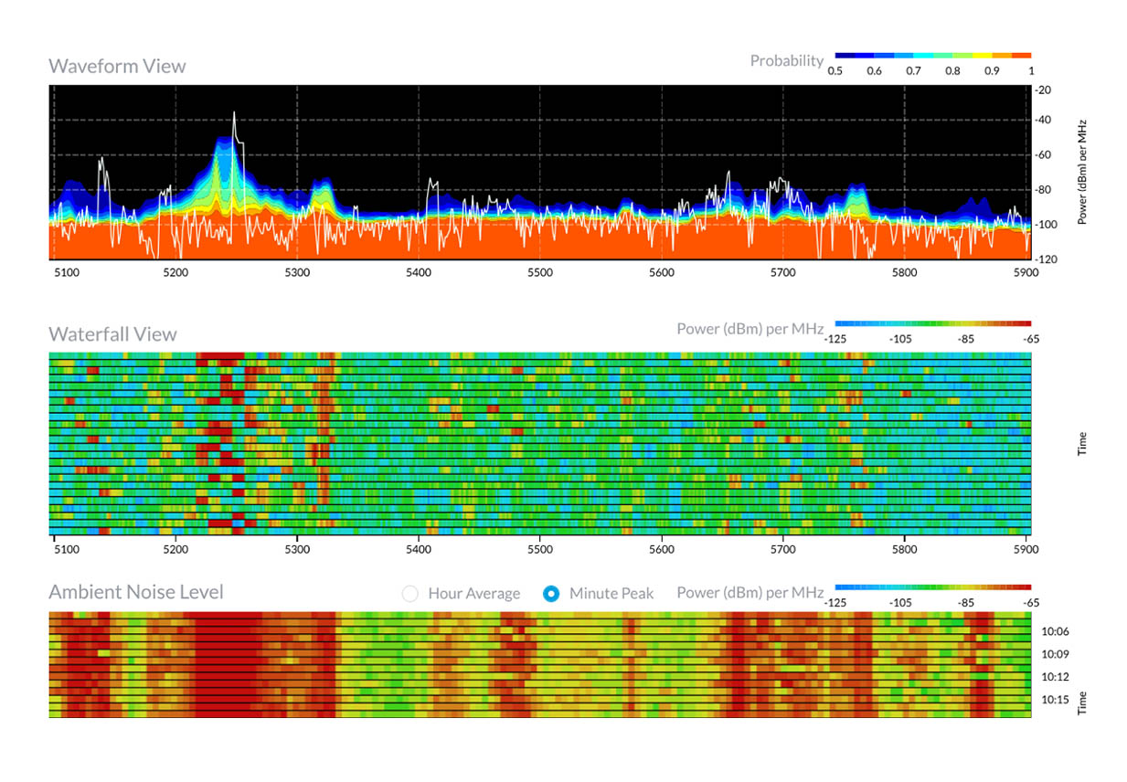 Dune Wireless Waveform graph