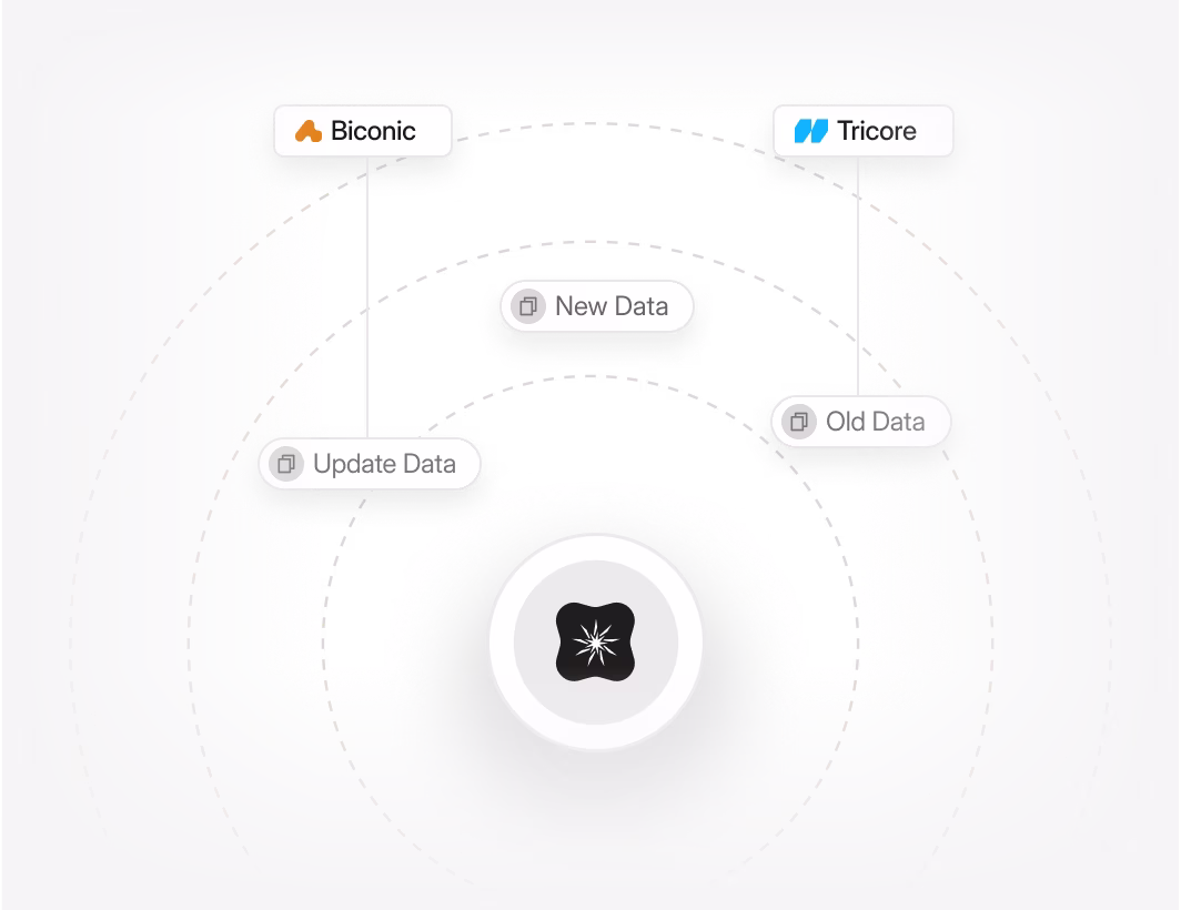 Diagram showing data flow between Biconic and Tricore, with labels for New Data, Old Data, and Update Data, centered around a black star-like icon.