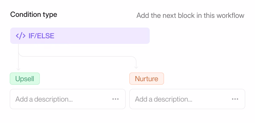 Workflow condition type interface showing an IF/ELSE block branching into 'Upsell' and 'Nurture' options with text fields for adding descriptions.