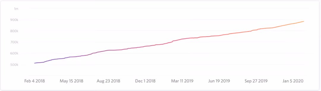 Desirable growth curve for an Instagram influencer