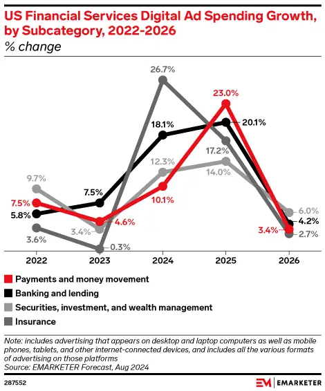 US Financial Services Digital Ad Spending Growth, by Subcategory, 2022-2026 (% change)