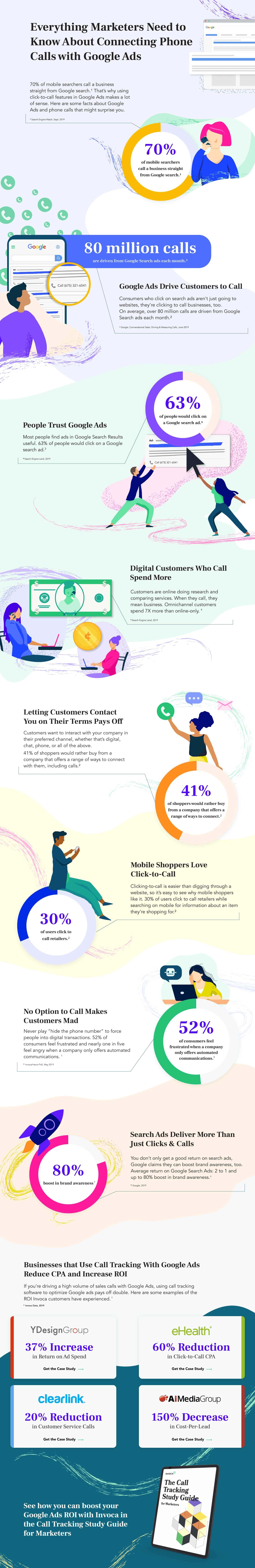Statistics on how Google Ads paid search helps search marketers drive more inbound sales phone calls