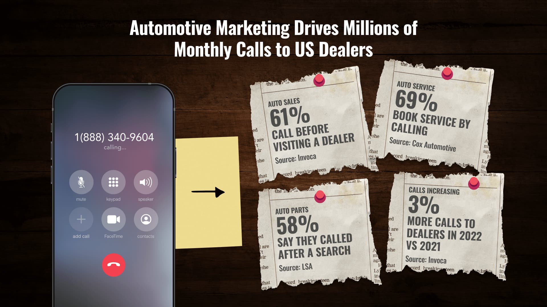 Automotive Marketing Drives Millions of Monthly Calls to US Dealers.