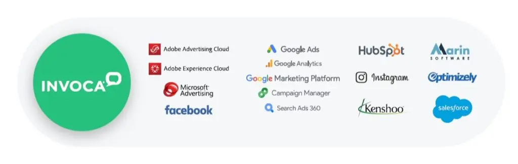 Invoca's call tracking platform has native integrations with marketing platforms like Google Ads, Adobe Experience Cloud, Microsoft Advertising, and Facebook.