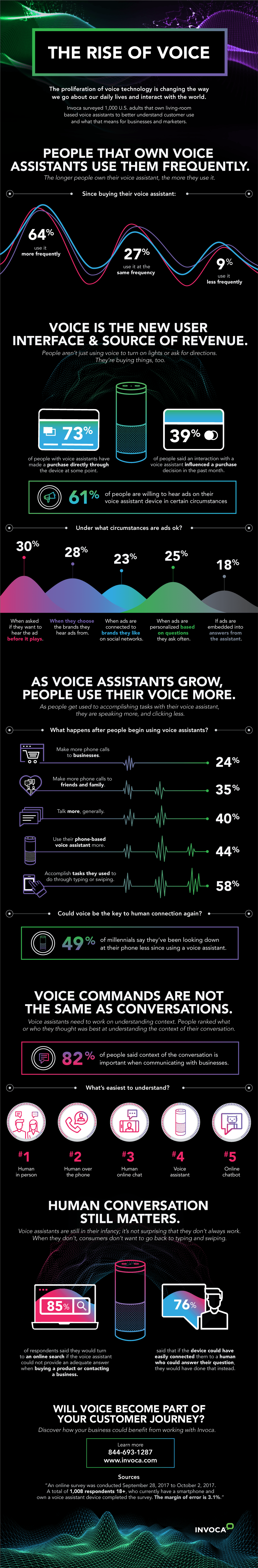 Invographic Rise of Voice