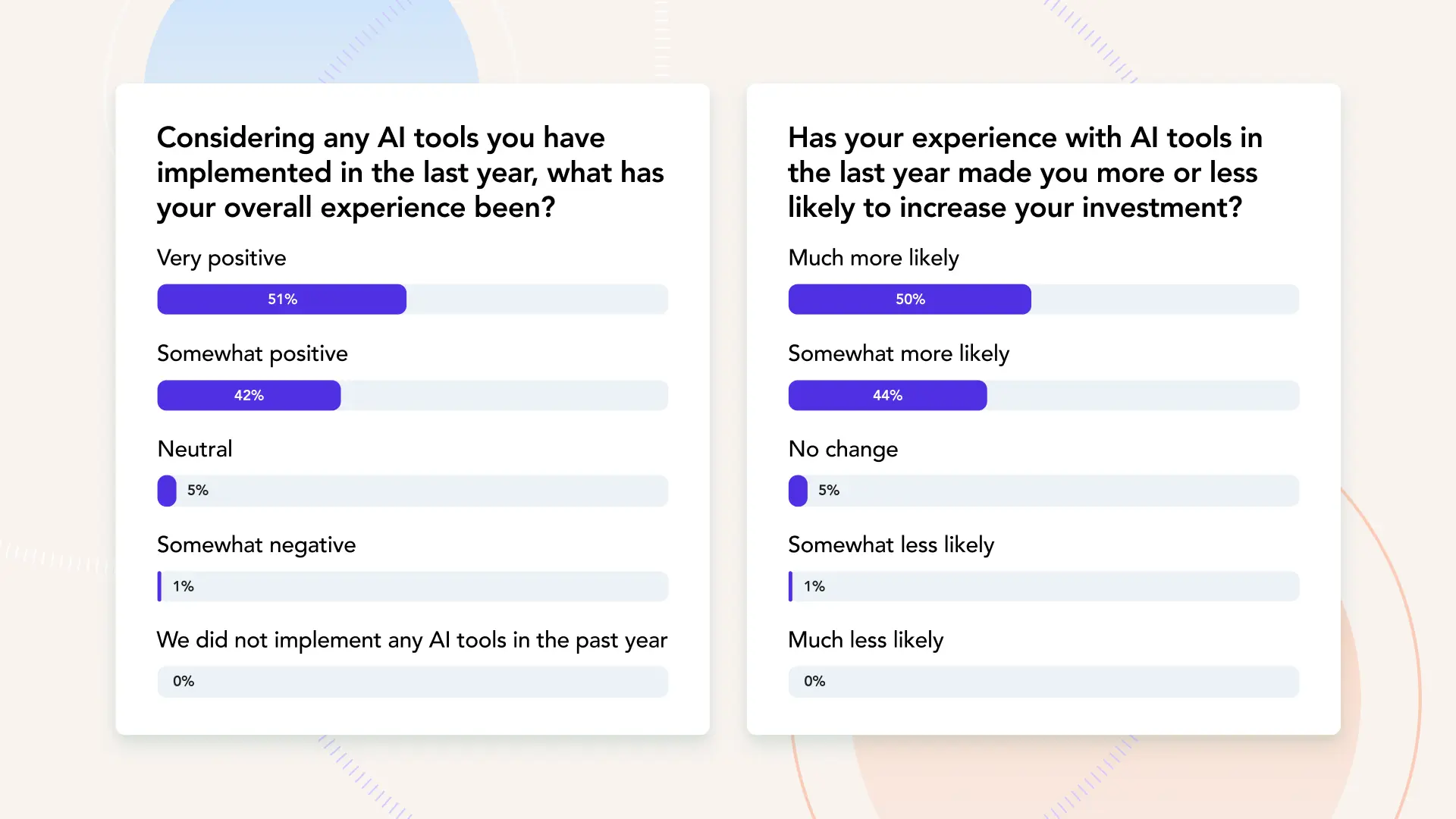 93% of marketers had a positive experience with AI tools that they implemented in 2024, and because of this, will increase investment in AI next year.