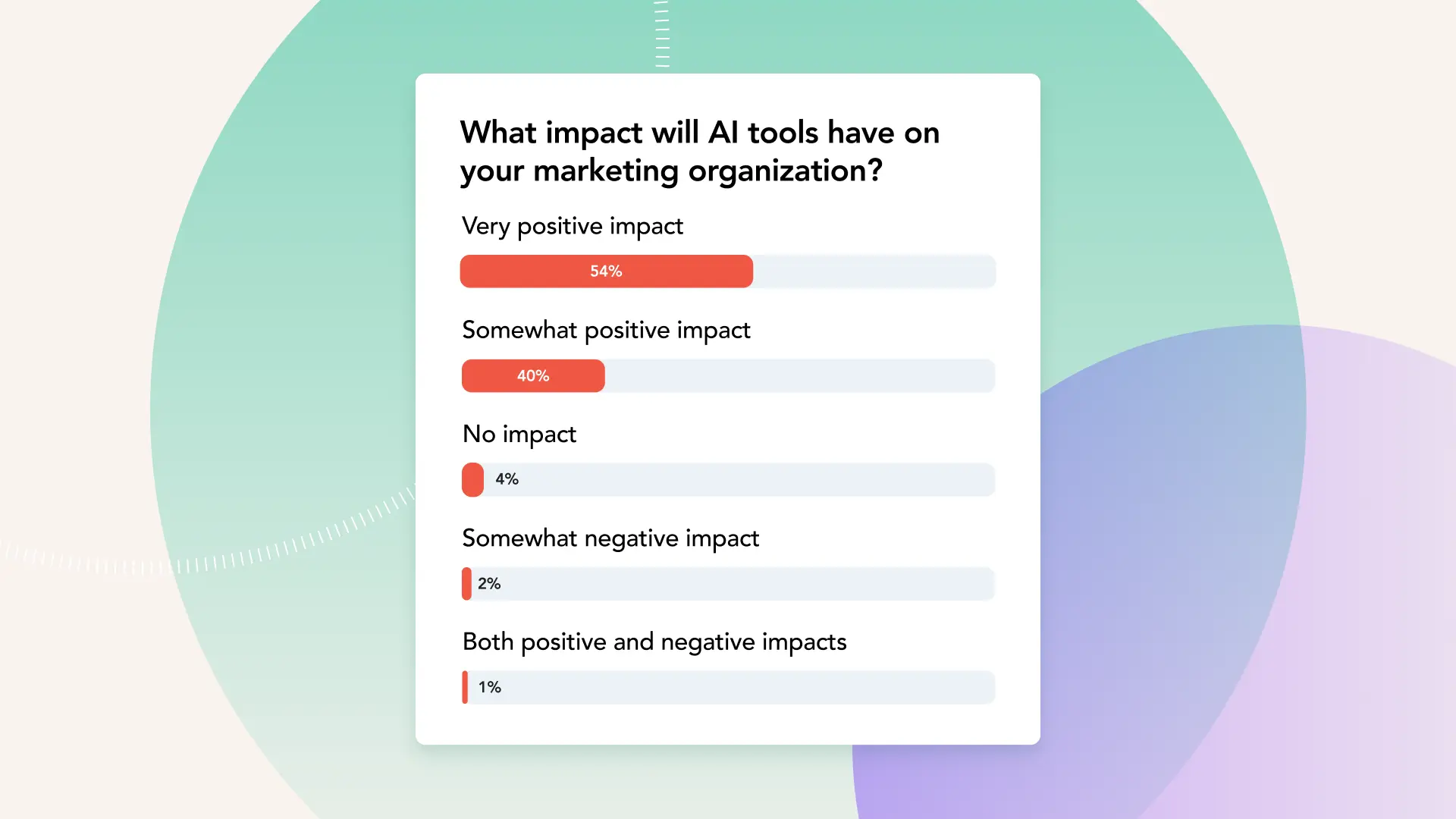 94% of marketers expect that AI will have a positive impact on their organizations in 2025