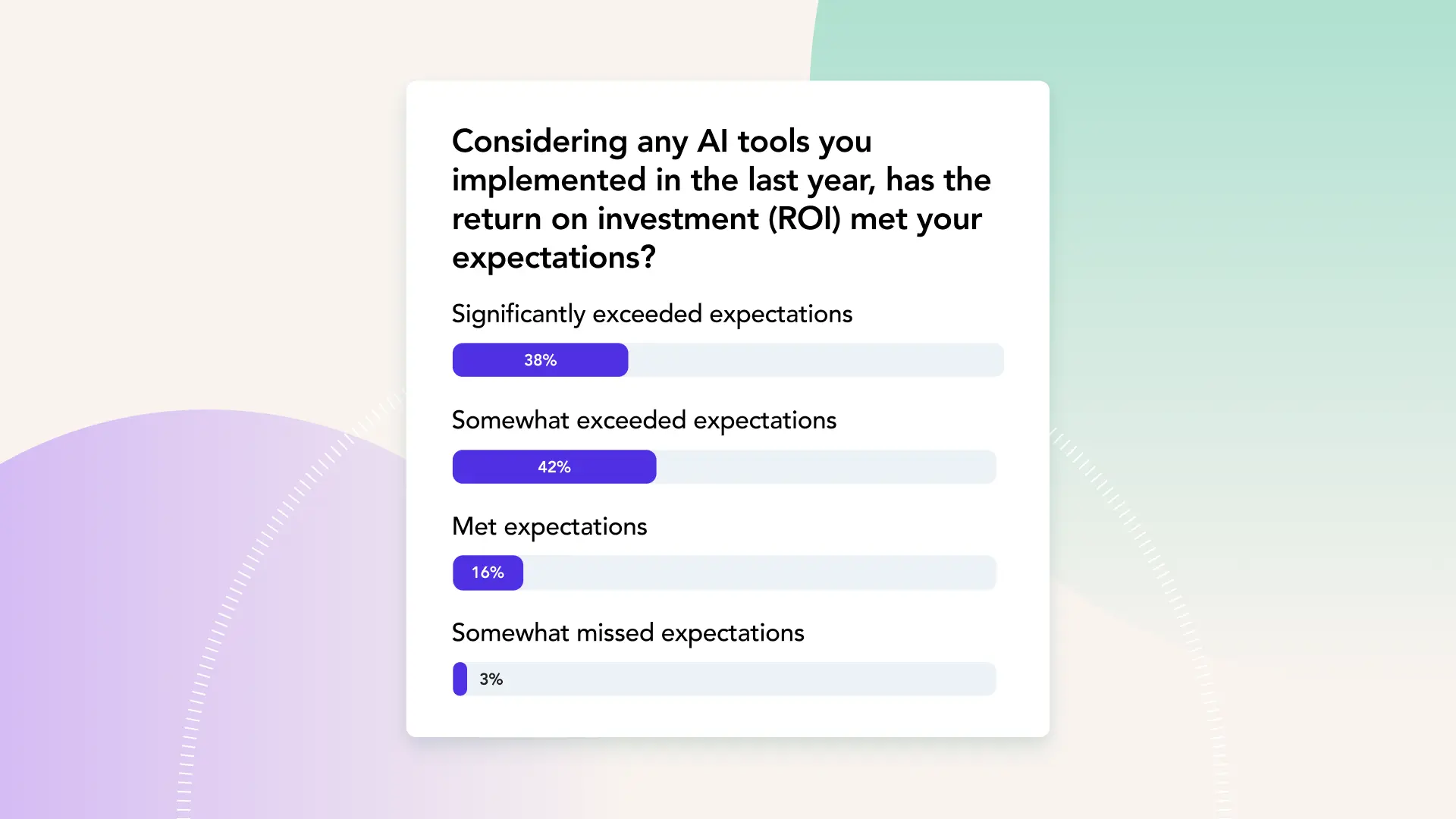 80% of marketers say that AI tools they implemented in 2024 exceeded their ROI expectations