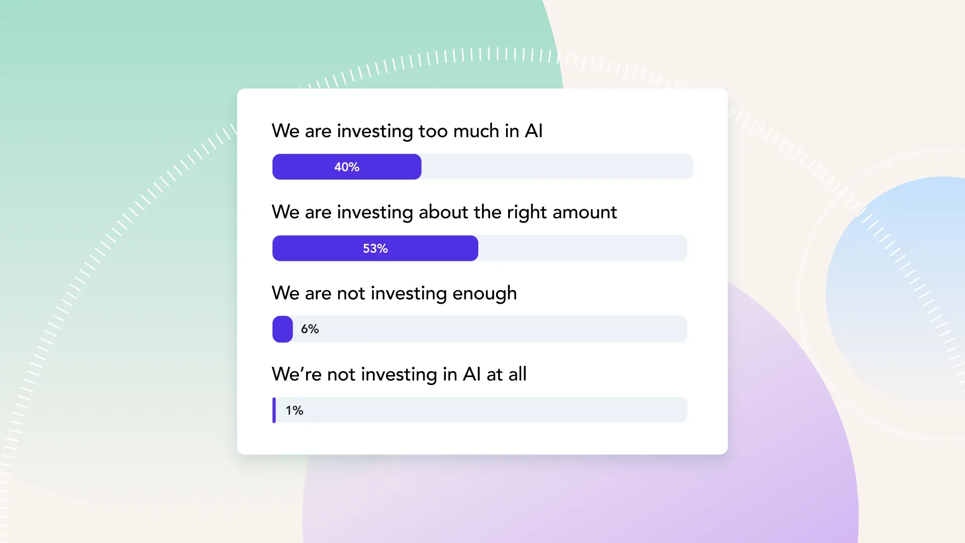 40% of marketers think they are investing too much in AI, but the majority still think they are spending about the right amount.