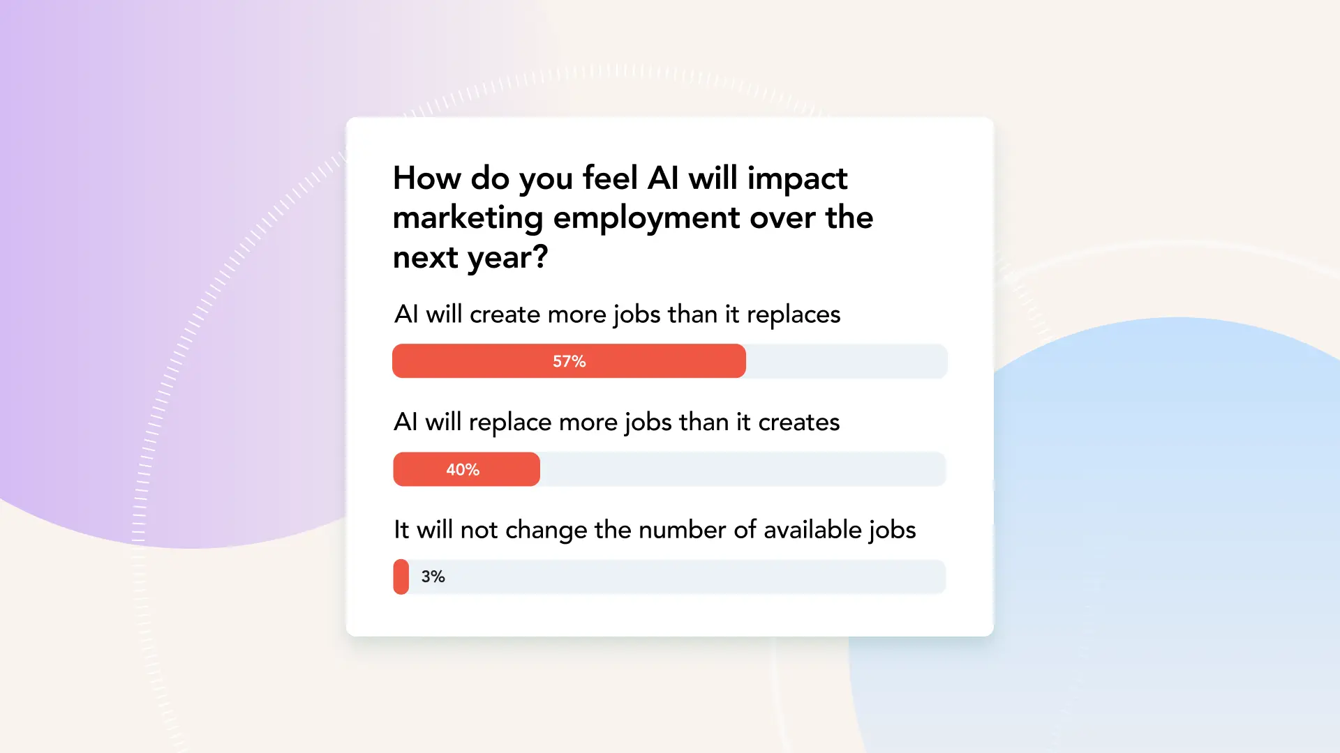 57% of marketers think AI will create more jobs than it replaces in 2025, but 40% still think that it will replace more jobs than it creates.