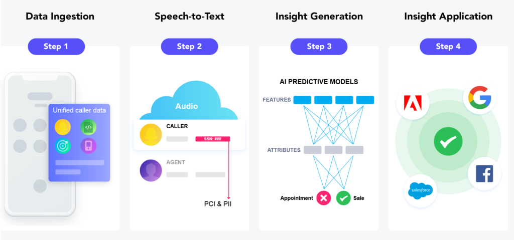 How Invoca Signal AI conversational analytics works.