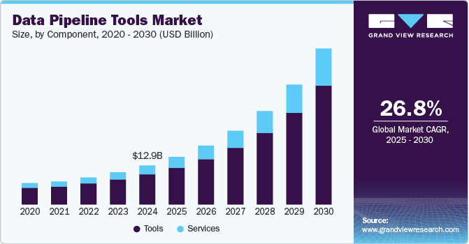 Data Pipeline Tools Market Growth