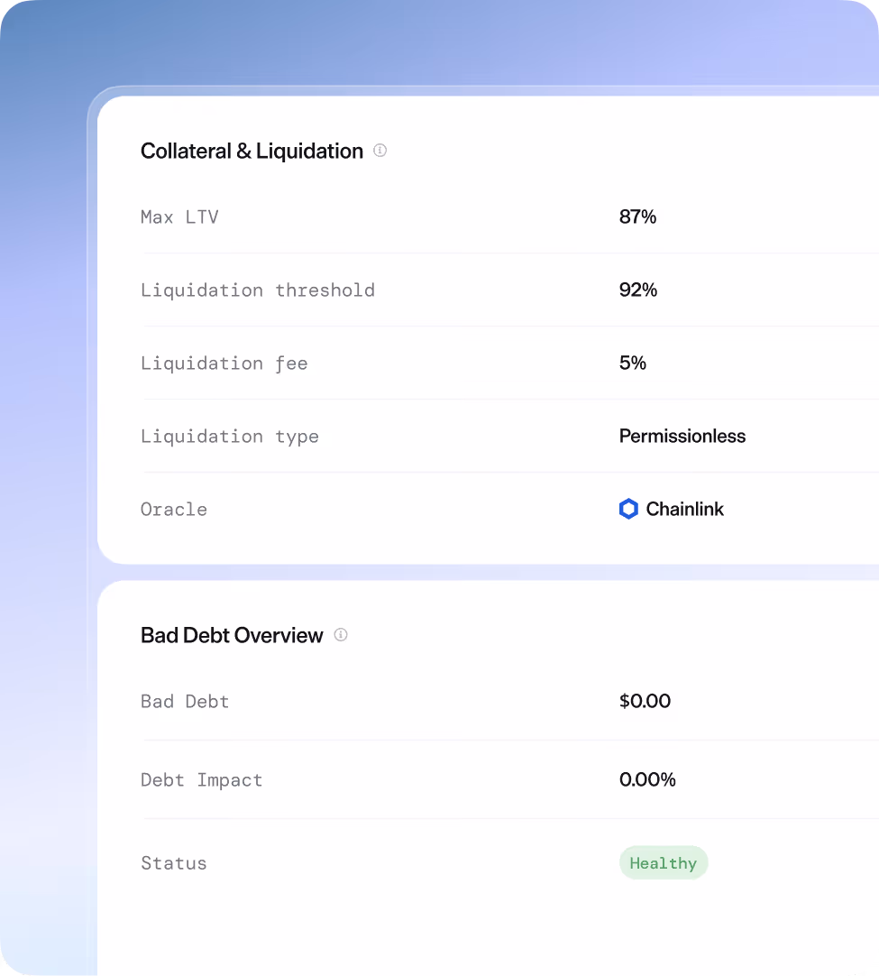 Financial dashboard showing Collateral & Liquidation details with max LTV 87%, liquidation threshold 92%, fee 5%, type Permissionless, oracle Chainlink, and Bad Debt Overview with $0.00 bad debt, 0.00% debt impact, and status Healthy.
